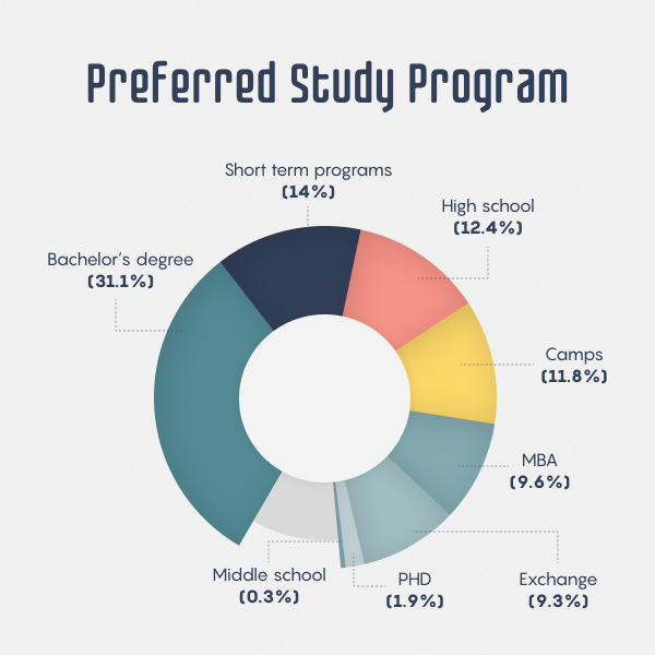 Preferred study program