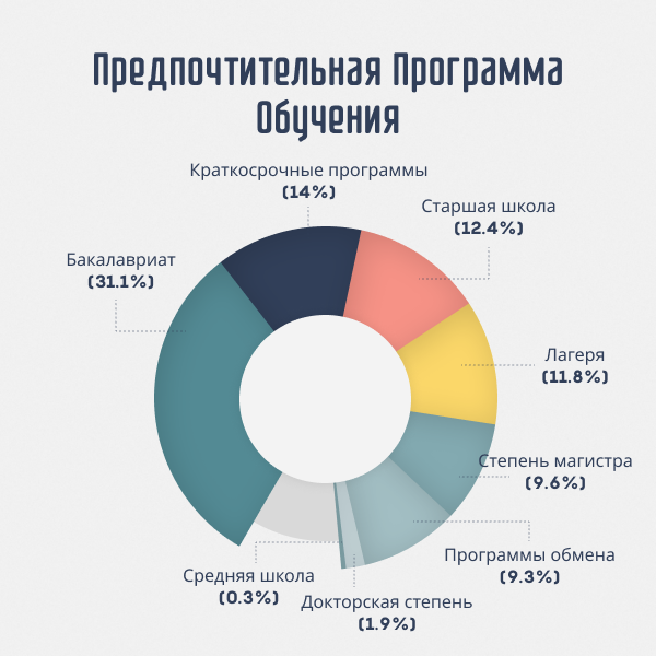 Предпочтительная программа обучения