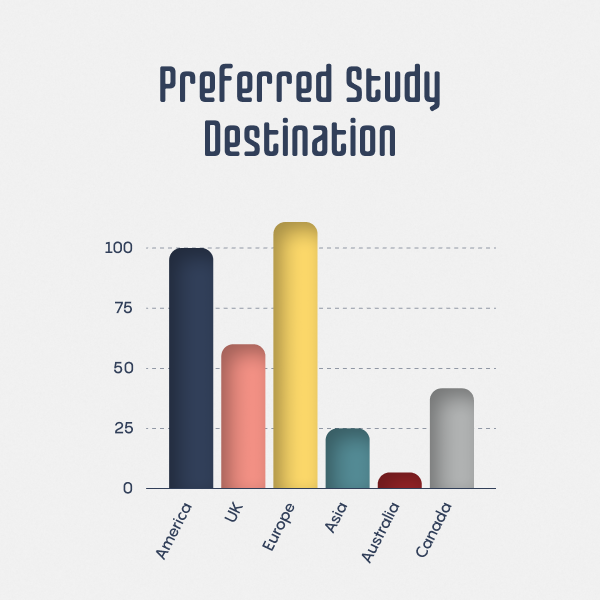 Preferred study Destination