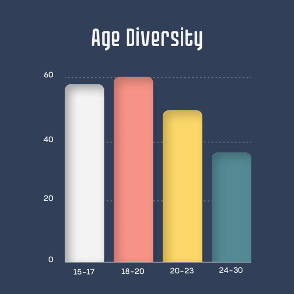Age Diversity