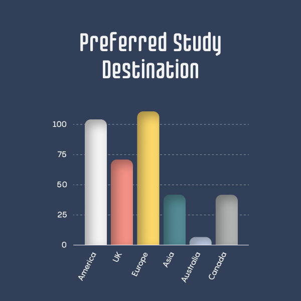Preferred study Destination (1)