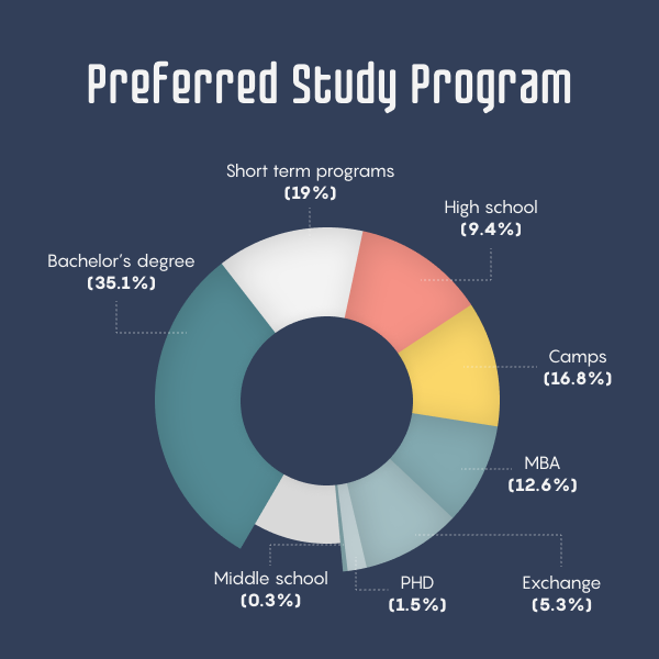 Preferred study program (1)